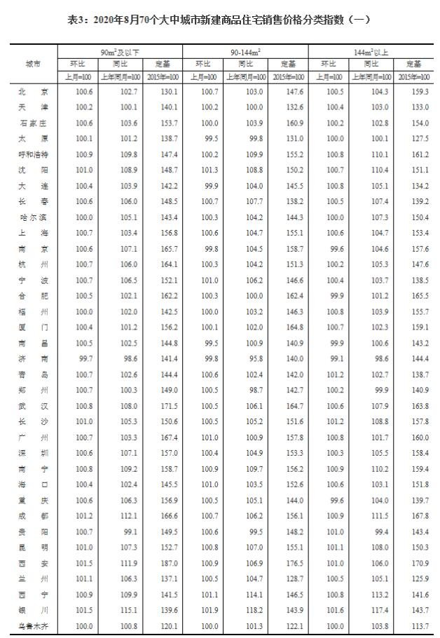 8月商品住宅销售价格指数公布，大理房价平稳，同比涨跌明显