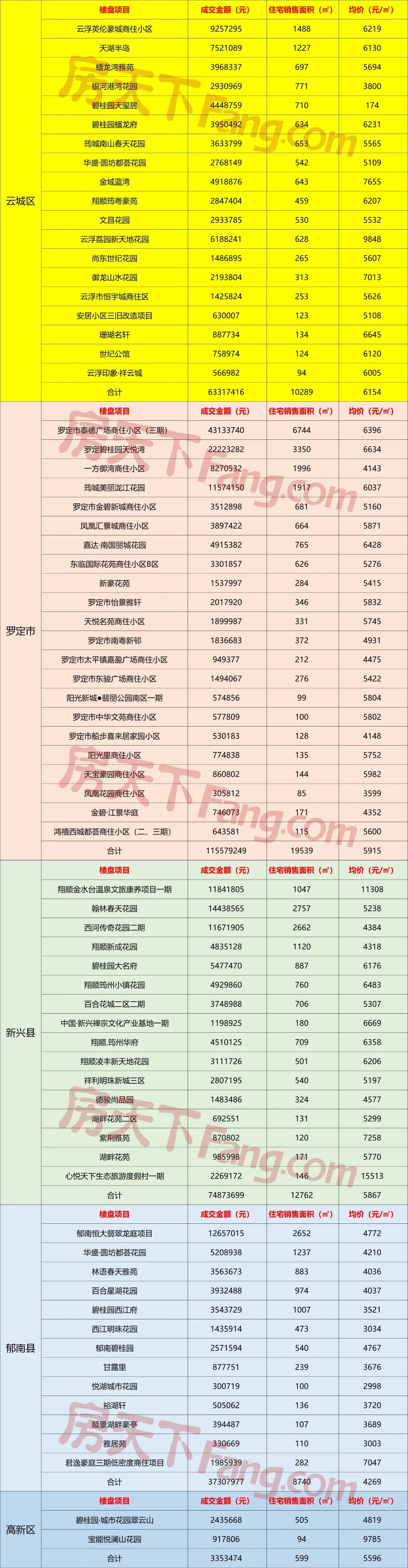 9.7-9.13云浮网签报告出炉！金九楼市成交火爆渐起！