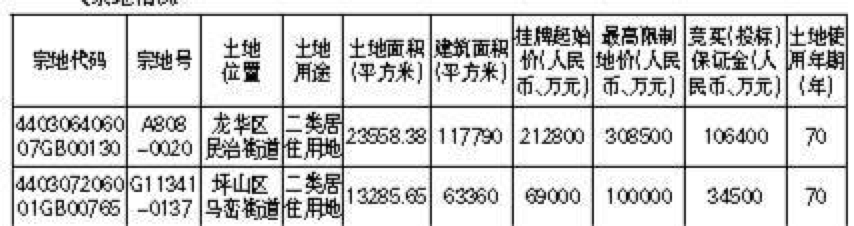 快讯|深圳集中挂牌出让4宗宅地 挂牌起始总价达34.08亿元