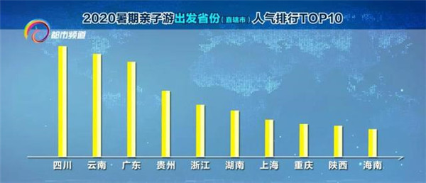 携程发布2020暑期亲子游人气报告 云南上榜最热门目的地省份