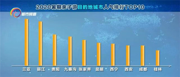 携程发布2020暑期亲子游人气报告 云南上榜最热门目的地省份