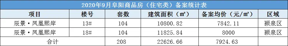 辰景·凤凰熙岸共备案住宅208套，备案均价约为7924.63元/㎡