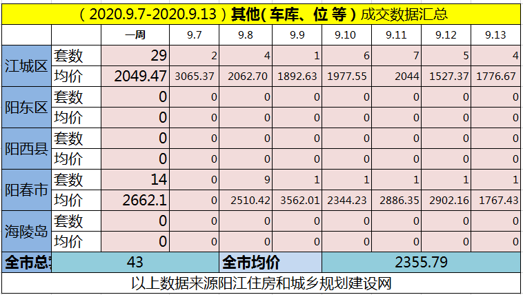 网签汇总|(9.7-9.13)阳江网签584套房源
