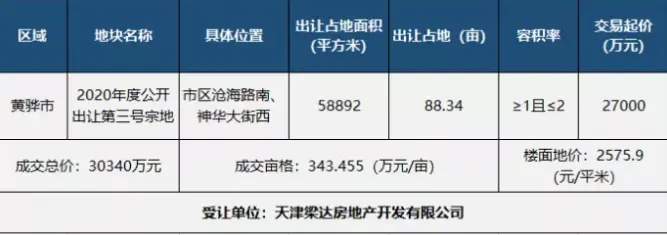 深耕沧州，落定第三子，中梁战略拿地布局环京区域