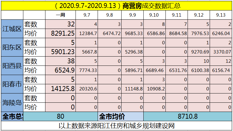 网签汇总|(9.7-9.13)阳江网签584套房源