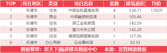 9月13日住宅成交来自世茂璀璨瓯江