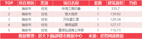 9月12日住宅成交来自世茂璀璨瓯江