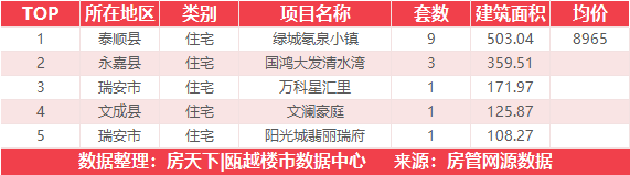 9月13日住宅成交来自世茂璀璨瓯江