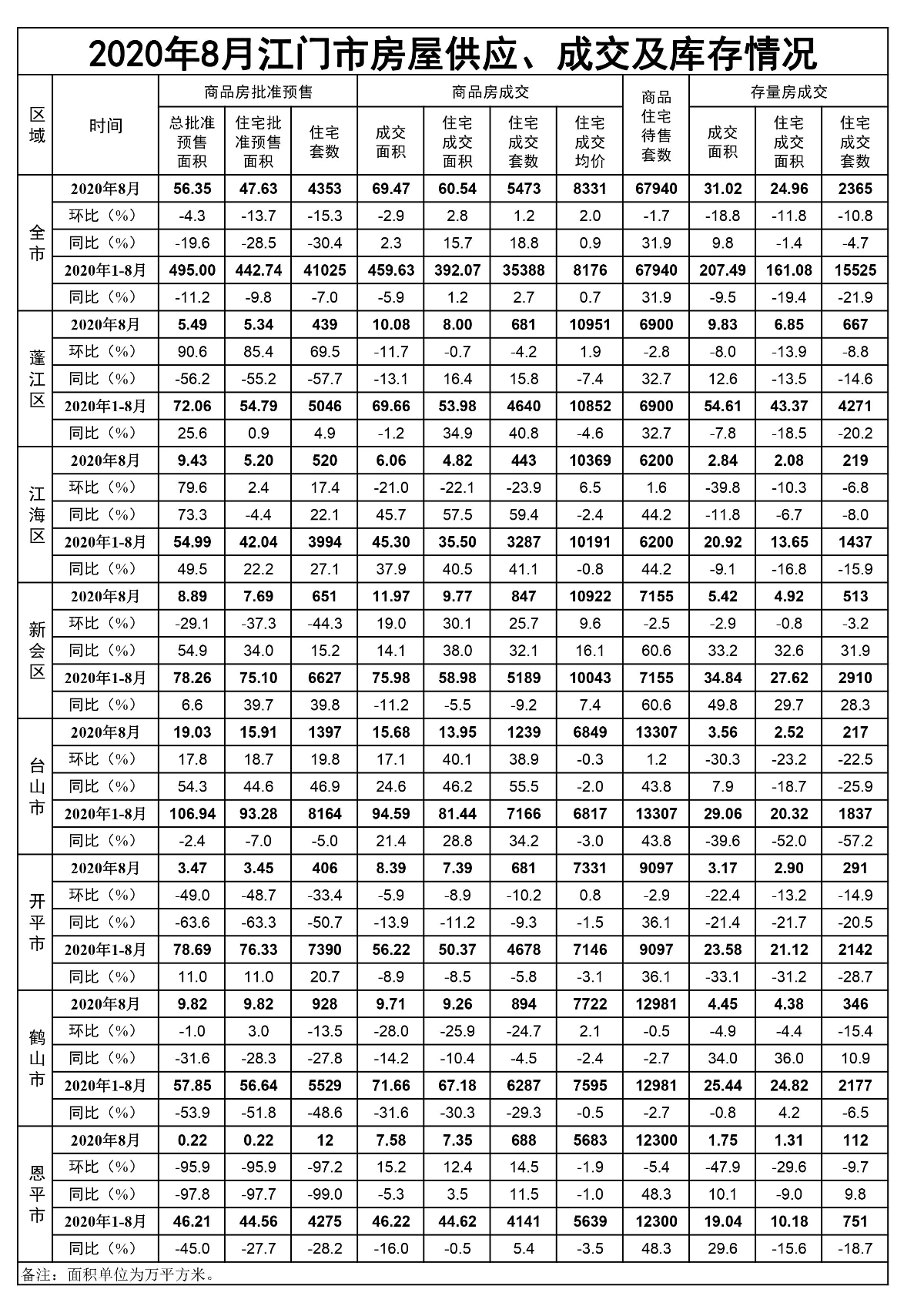 【官方】鹤山8月住宅网签894套，均价7722元/㎡