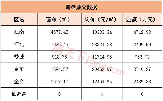 9月16日金华商品房交易85套，二手房交易62套