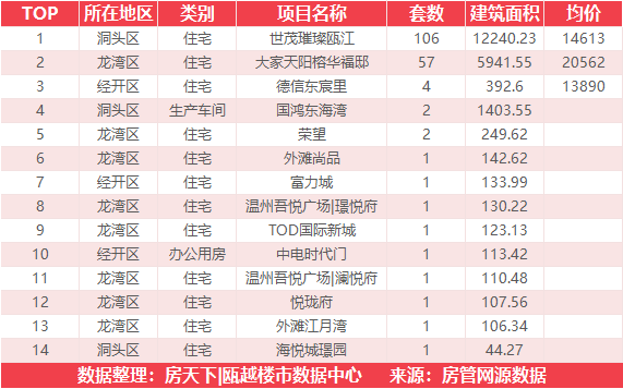 9月13日住宅成交来自世茂璀璨瓯江