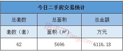 9月16日金华商品房交易85套，二手房交易62套