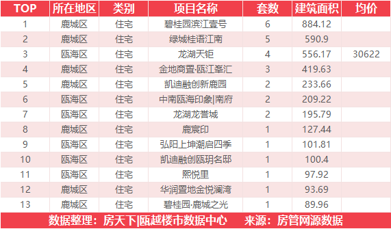 9月13日住宅成交来自世茂璀璨瓯江