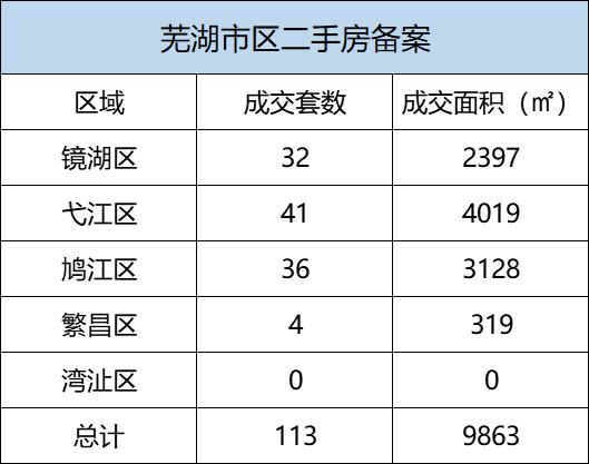9月17日芜湖市区新房备案83套 二手房备案113套