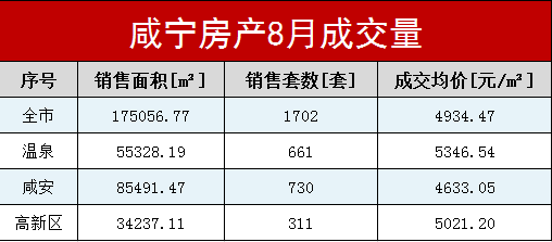 2020年1-8月咸宁市城区房地产市场运行情况