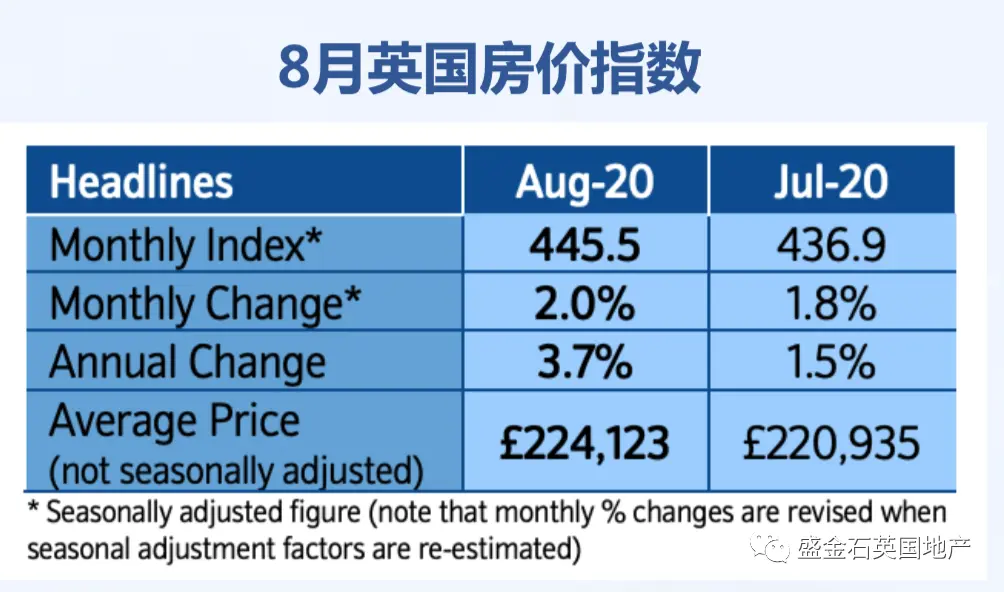 盛金石9月房产报告：英国经济复苏房产交易量创新高