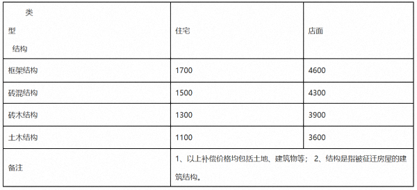 总面积12.286公顷！芗城这处要征地了！补偿安置方案公布……