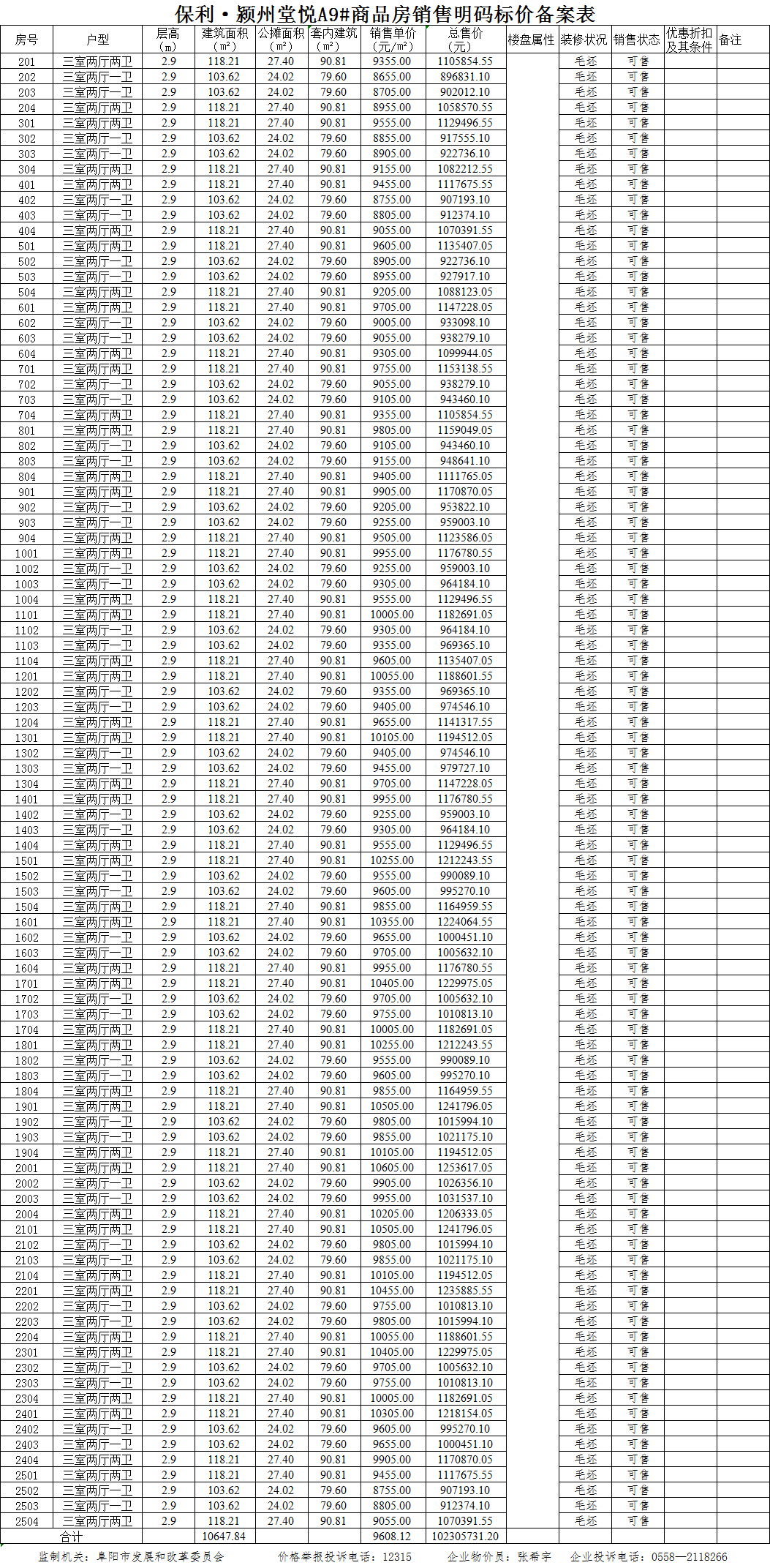 保利·颍州堂悦共备案住宅96套，备案均价约为9608.12元/㎡