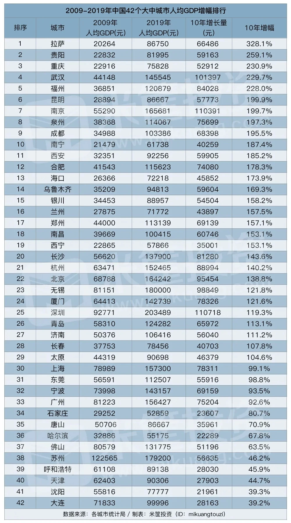 42城硬实力PK！这个城市意外夺冠！