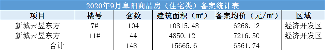 新城·云昱东方共备案住宅148套，备案均价约为6561.74元/㎡