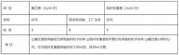 总面积12.286公顷！芗城这处要征地了！补偿安置方案公布……