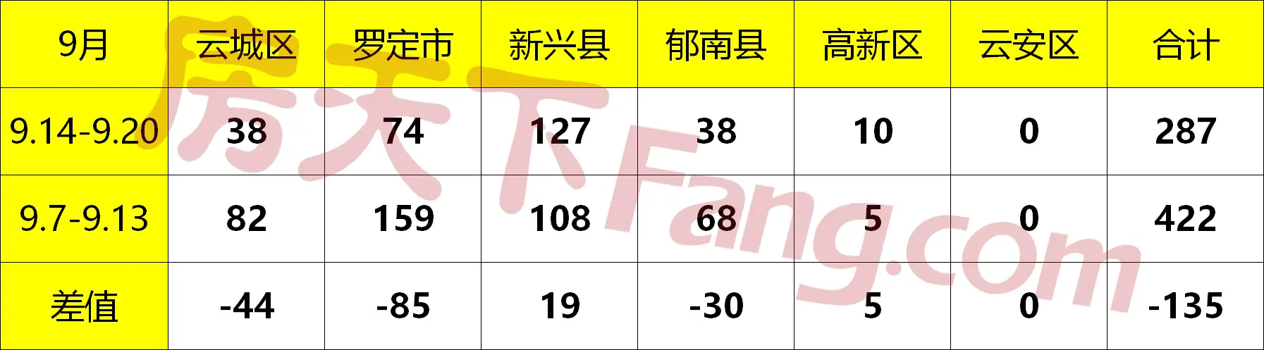 9.14-9.20云浮网签报告出炉！云城区“大热红盘”毛坯均价冲破8000+元/㎡！