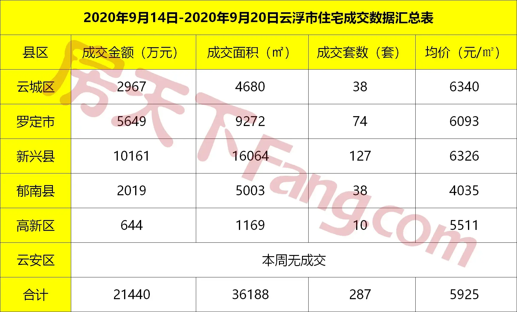 9.14-9.20云浮网签报告出炉！云城区“大热红盘”毛坯均价冲破8000+元/㎡！