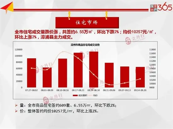 上周漳州全市商品住宅成交量跌价涨！成交均价10257元/㎡……