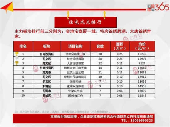 上周漳州全市商品住宅成交量跌价涨！成交均价10257元/㎡……