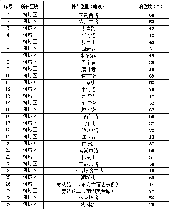 衢城7969个停车位限时免费停！在哪儿？什么时间？