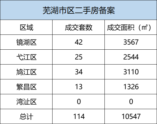 9月22日芜湖市区新房备案52套 二手房备案114套