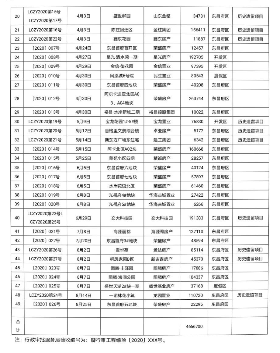 市城区房地产开发项目综合验收备案信息公示