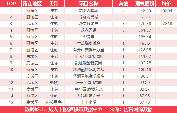 9月21日住宅成交来自大诚锦悦府