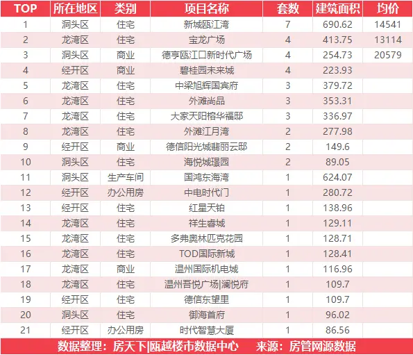 9月21日住宅成交来自大诚锦悦府