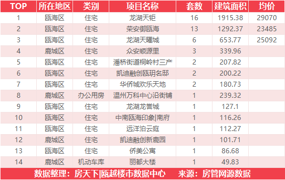 9月23日住宅成交来自大诚锦悦府