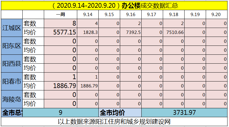 网签汇总|(9.14-9.20)阳江网签564套房源