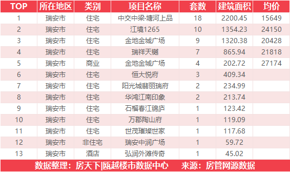 9月23日住宅成交来自大诚锦悦府