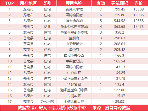 9月23日住宅成交来自大诚锦悦府