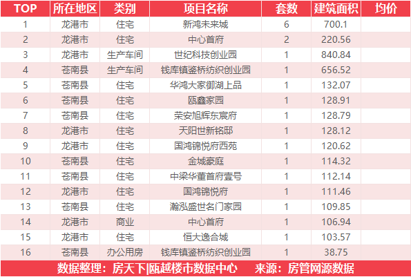 9月21日住宅成交来自大诚锦悦府