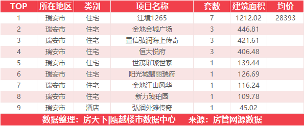 9月21日住宅成交来自大诚锦悦府