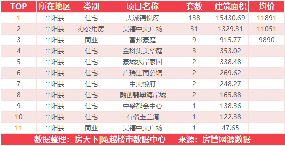 9月23日住宅成交来自大诚锦悦府