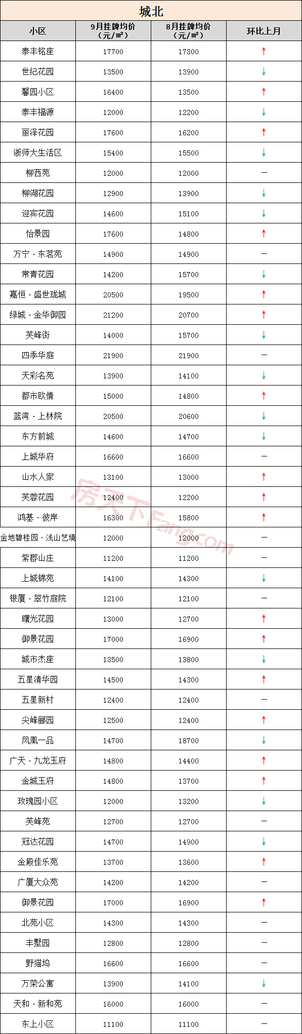 共232个小区上涨！金华九月各小区二手房价格出炉