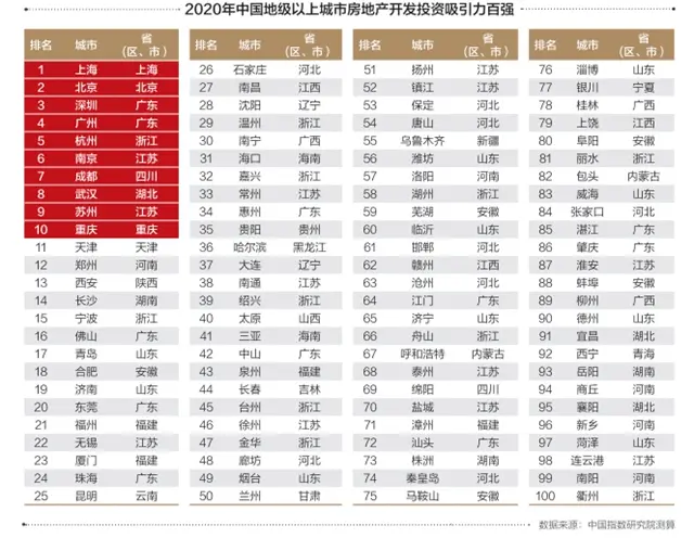 《2020中國房地産白皮書》發布：“雙循環”下房企發展新策略，這100個城市投資價值