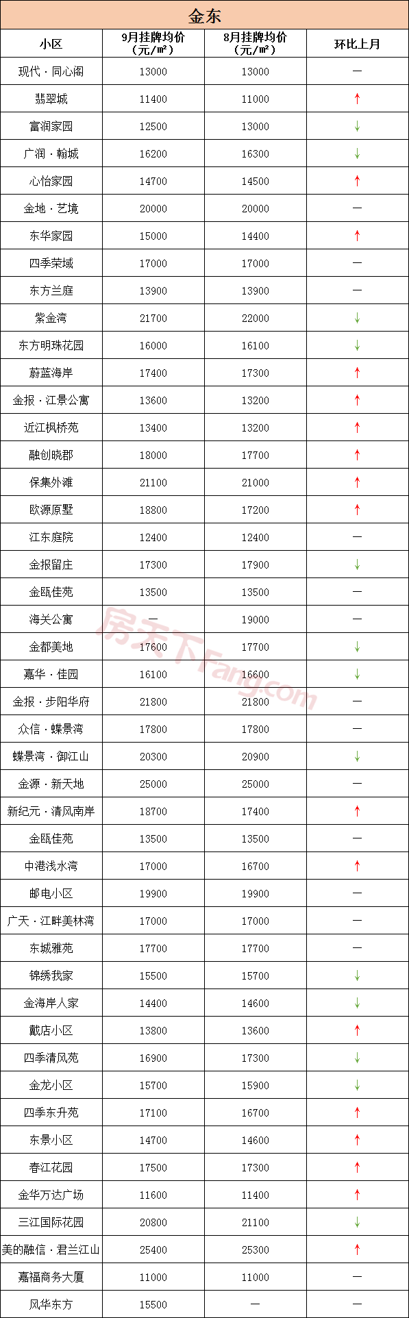 共232个小区上涨！金华九月各小区二手房价格出炉