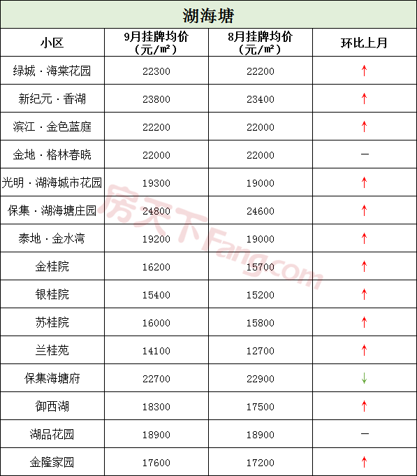 共232个小区上涨！金华九月各小区二手房价格出炉