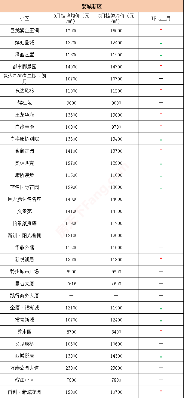 共232个小区上涨！金华九月各小区二手房价格出炉