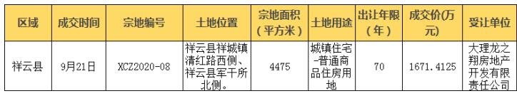 壹周楼市|9月第四周大理楼市热点回顾，您关注的楼市信息都在这里！