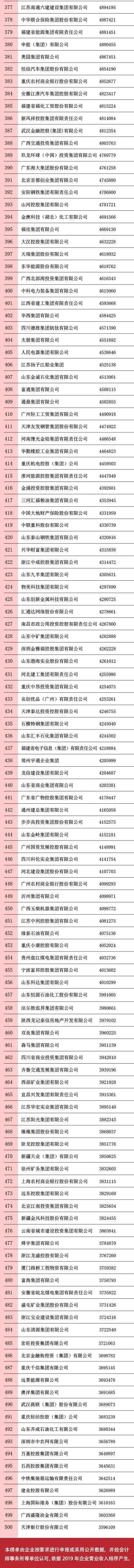 赞！浙江43家企业入选2020中国500强企业榜单（附全名单）