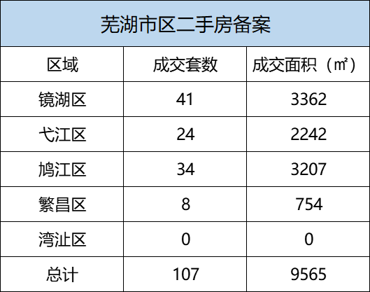 9月29日芜湖市区新房备案115套 二手房备案107套