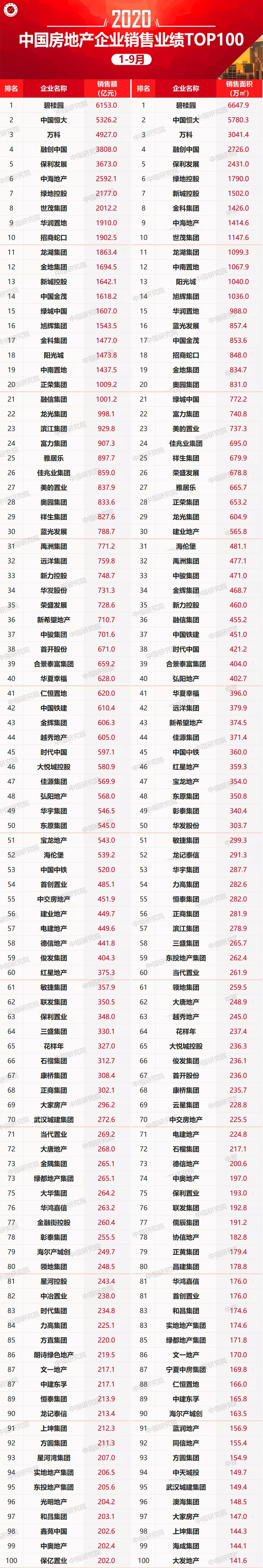 2020年1-9月中国房地产企业销售业绩100